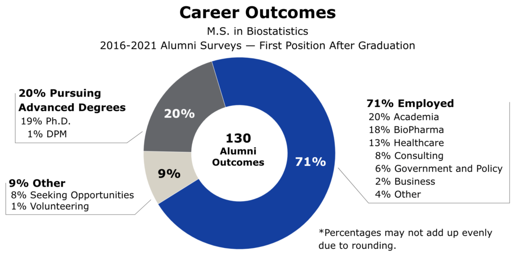 A chart showing first post-graduation outcomes for M.S. in Biostatistics alumni based on 2016-2021 surveys. Of 130 outcomes, 71% are employed, 20% are pursuing advanced degrees, and 9% are looking for opportunities or volunteering.