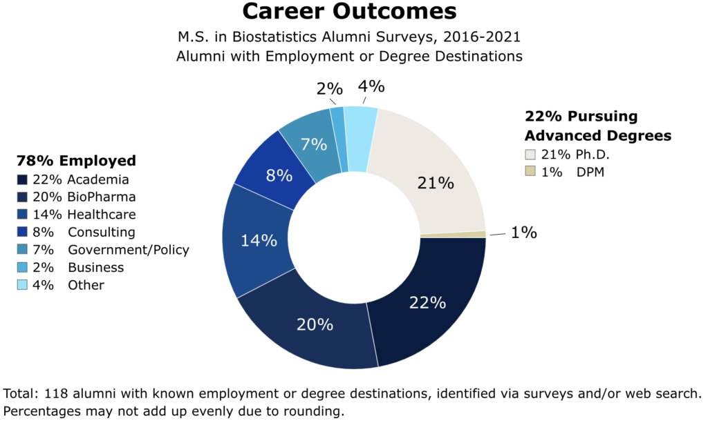 A chart of MS-BSTE alumni 2016-2021 with known employment or degree destinations, identified via surveys and/or web search. Of 118 alumni, 78% were employed: 22% in Academia, 20% in BioPharma, 14% in Healthcare, 8% in Consulting, 7% in Government/Policy, 2% in Business, 4% Other. 22% were pursuing advanced degrees: 21% Ph.D., 1% DPM.